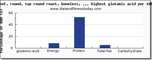 glutamic acid and nutrition facts in beef and red meat per 100g